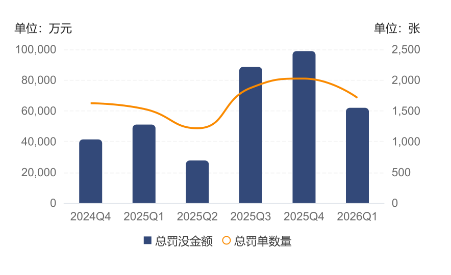 银行监管处罚 2026年 罚单数量增长_违章高发行业